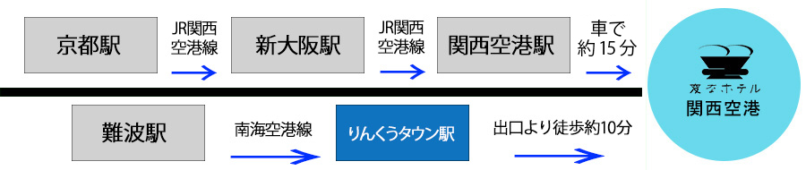 從機場的交通