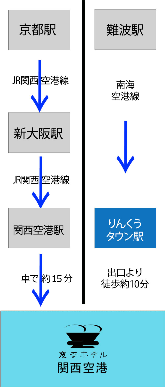 從機場的交通