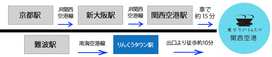 從機場的交通