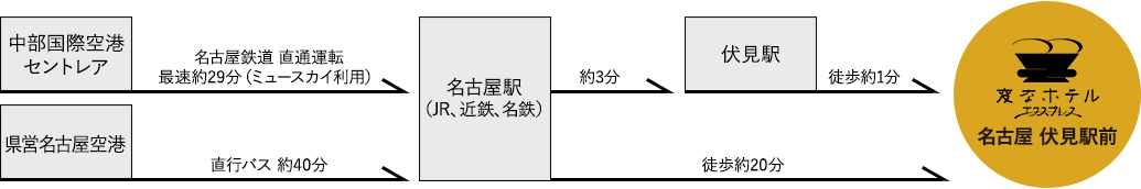 從機場的交通