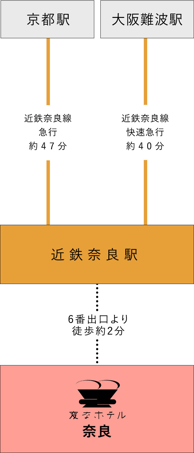 從電車的接駁