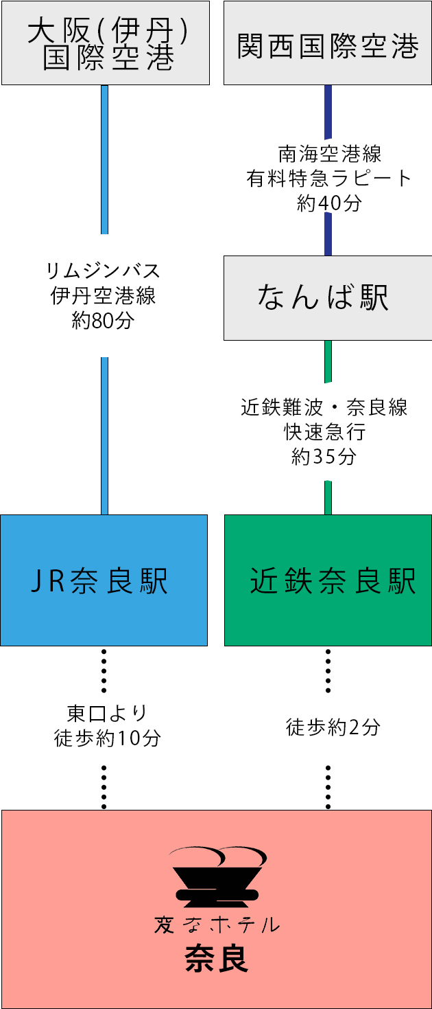 從機場的交通