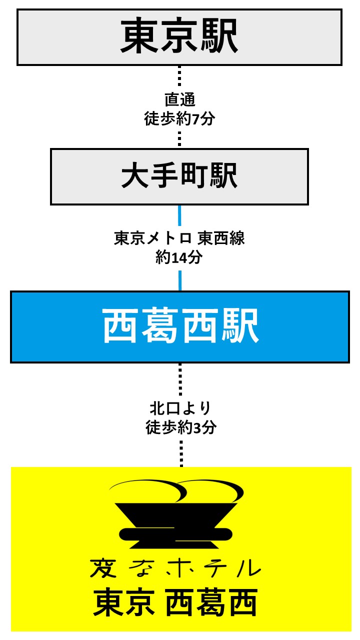 搭乘電車的交通方式