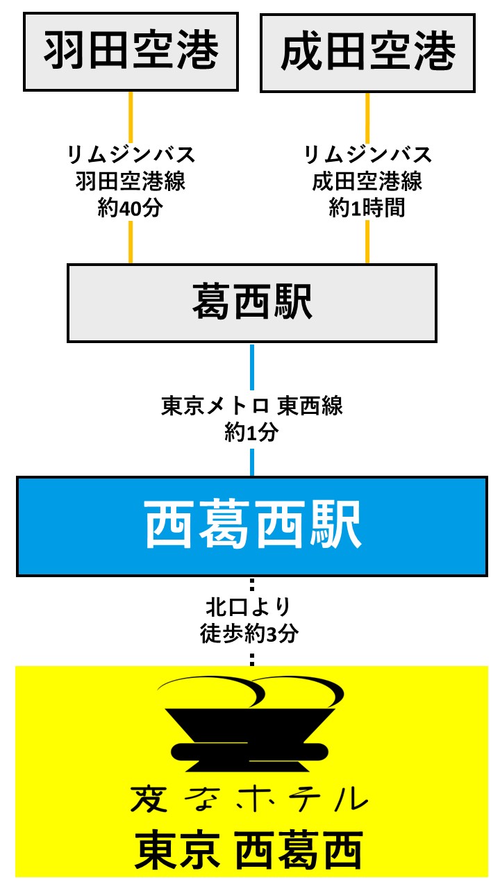 從機場的交通