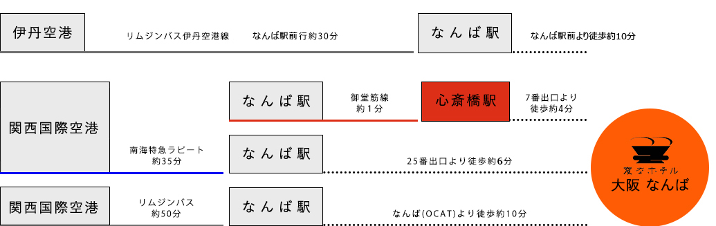 從機場的交通