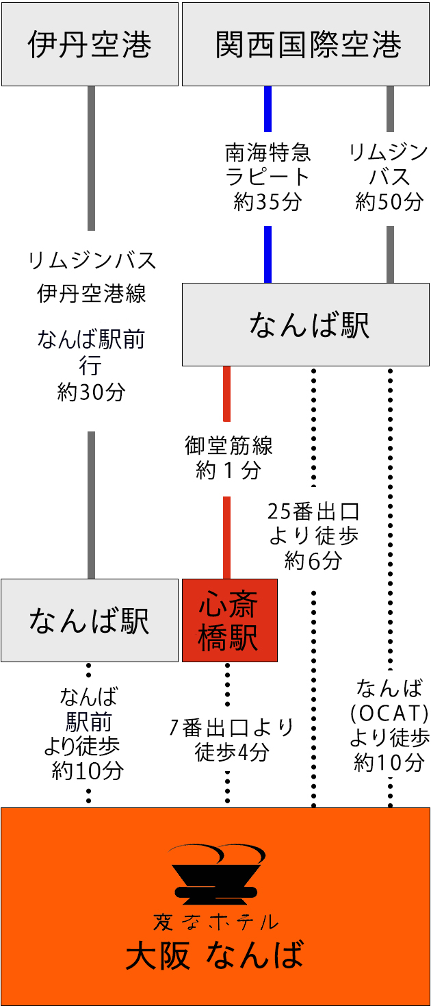 從機場的交通