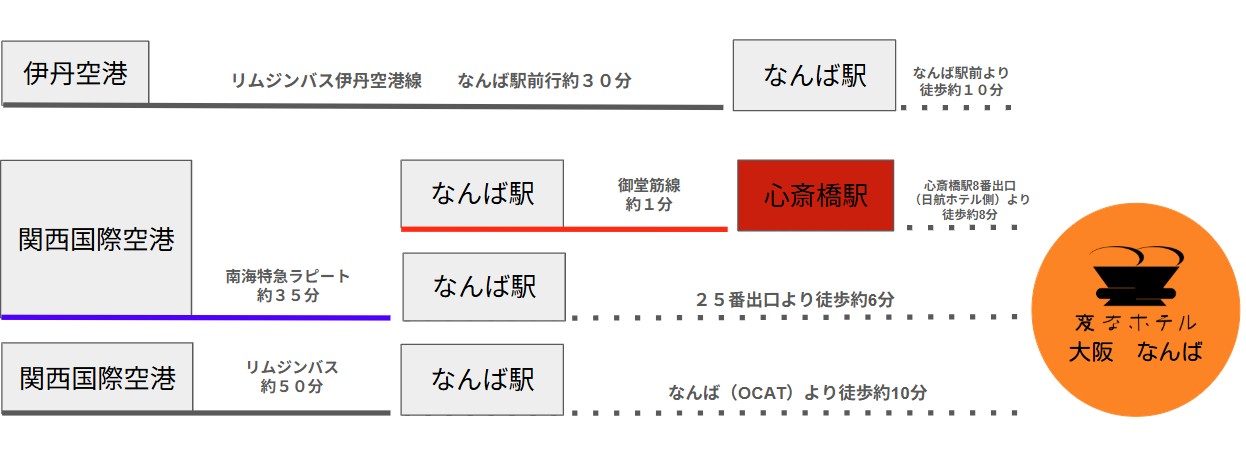 從機場的交通