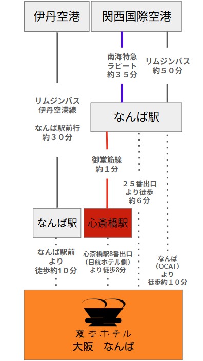 從機場的交通