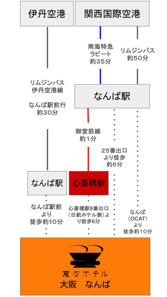 從機場的交通