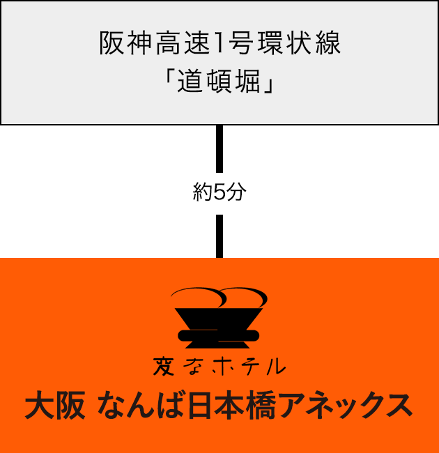 開車前往的方式