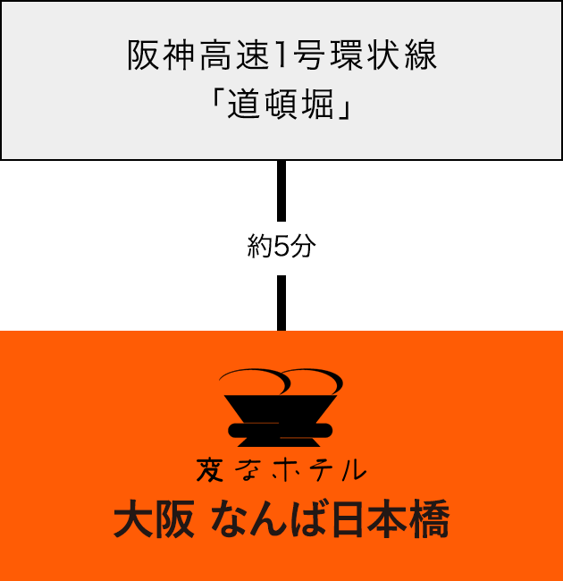 開車前往的方式