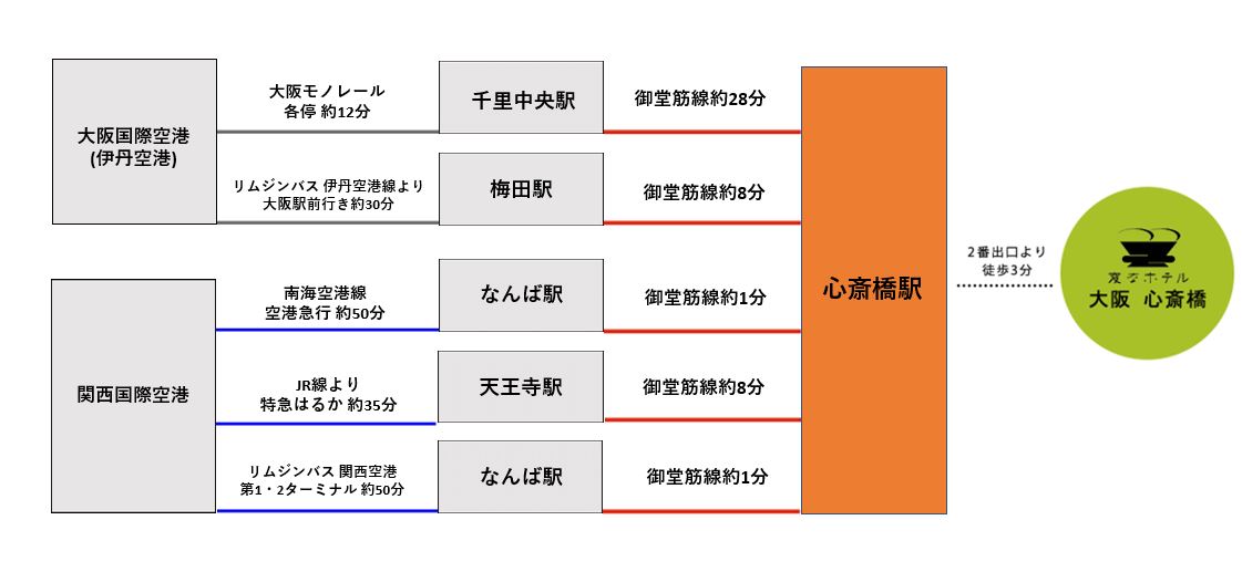 從機場的交通